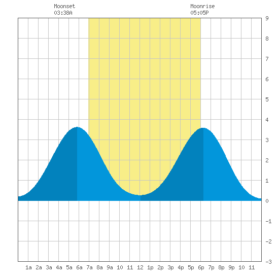 Penikese Island tide chart for Sunday, October 17, 2021