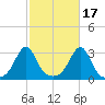 Penikese Island tide chart for Sunday, October 17, 2021