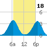 Penikese Island tide chart for Monday, October 18, 2021