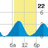 Penikese Island tide chart for Friday, October 22, 2021