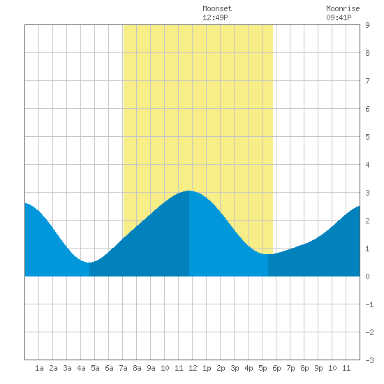 Penikese Island tide chart for Tuesday, October 26, 2021