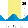 Penikese Island tide chart for Tuesday, October 26, 2021