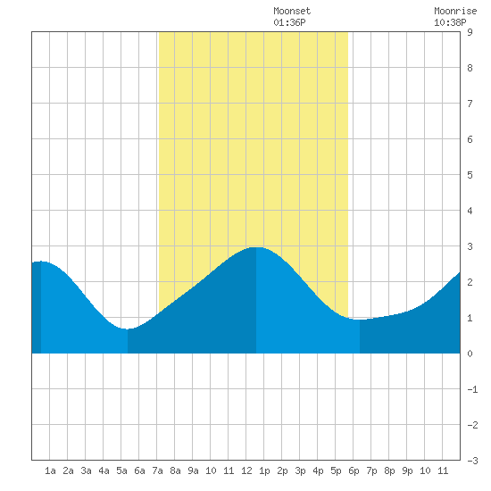 Penikese Island tide chart for Wednesday, October 27, 2021