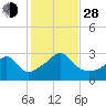 Penikese Island tide chart for Thursday, October 28, 2021