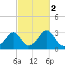 Penikese Island tide chart for Saturday, October 2, 2021