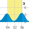 Penikese Island tide chart for Sunday, October 3, 2021