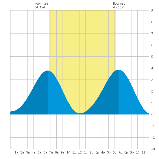 Penikese Island tide chart for Monday, October 4, 2021