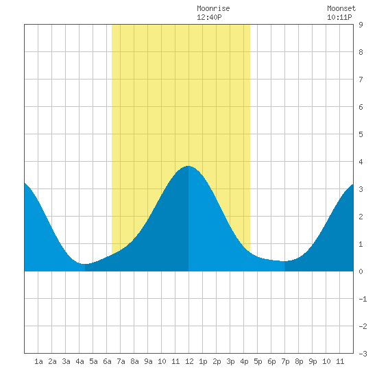 Penikese Island tide chart for Wednesday, November 10, 2021