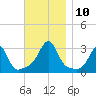 Penikese Island tide chart for Wednesday, November 10, 2021