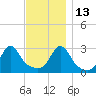 Penikese Island tide chart for Saturday, November 13, 2021