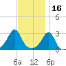 Penikese Island tide chart for Tuesday, November 16, 2021