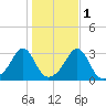 Penikese Island tide chart for Monday, November 1, 2021