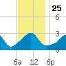 Penikese Island tide chart for Thursday, November 25, 2021