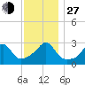 Penikese Island tide chart for Saturday, November 27, 2021