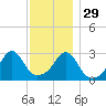 Penikese Island tide chart for Monday, November 29, 2021