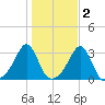 Penikese Island tide chart for Tuesday, November 2, 2021