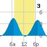 Penikese Island tide chart for Wednesday, November 3, 2021