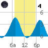 Penikese Island tide chart for Thursday, November 4, 2021