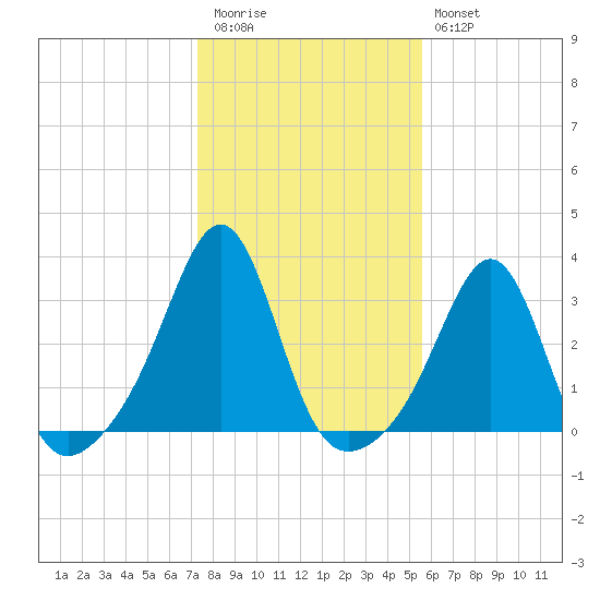 Penikese Island tide chart for Friday, November 5, 2021