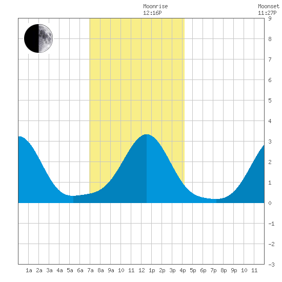 Penikese Island tide chart for Friday, December 10, 2021
