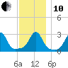 Penikese Island tide chart for Friday, December 10, 2021