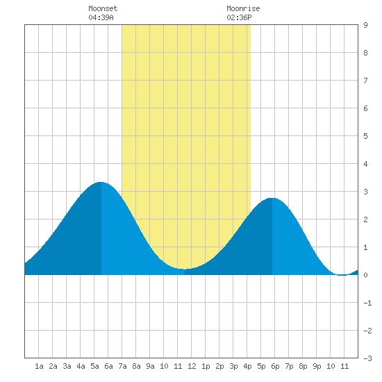 Penikese Island tide chart for Thursday, December 16, 2021