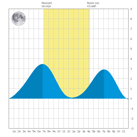 Penikese Island tide chart for Saturday, December 18, 2021