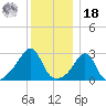 Penikese Island tide chart for Saturday, December 18, 2021