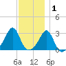 Penikese Island tide chart for Wednesday, December 1, 2021