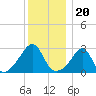 Penikese Island tide chart for Monday, December 20, 2021