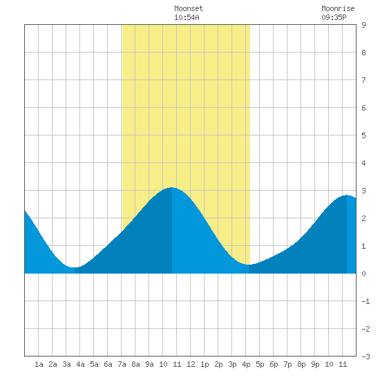 Penikese Island tide chart for Friday, December 24, 2021