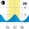 Penikese Island tide chart for Sunday, December 26, 2021
