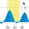 Penikese Island tide chart for Sunday, December 5, 2021
