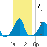 Penikese Island tide chart for Tuesday, December 7, 2021