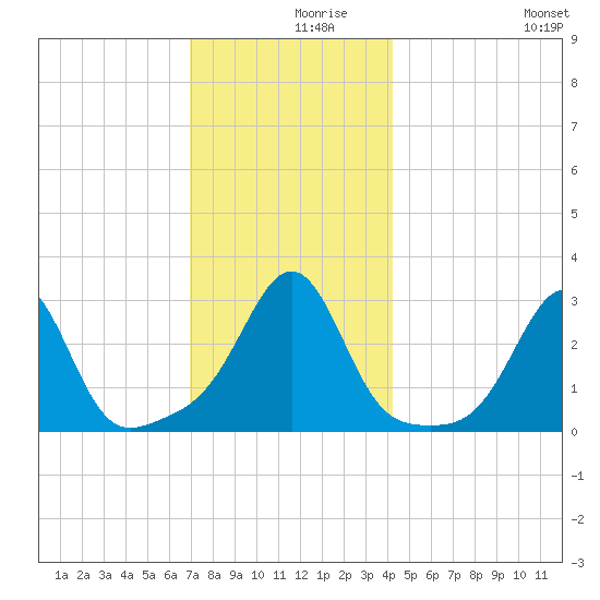 Penikese Island tide chart for Thursday, December 9, 2021