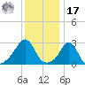 Penikese Island tide chart for Monday, January 17, 2022