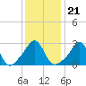 Penikese Island tide chart for Friday, January 21, 2022