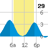 Penikese Island tide chart for Saturday, January 29, 2022
