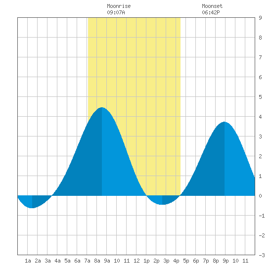 Penikese Island tide chart for Tuesday, January 4, 2022
