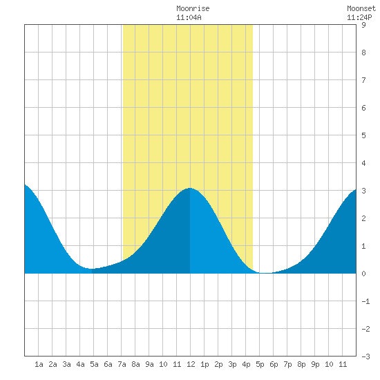 Penikese Island tide chart for Saturday, January 8, 2022