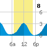 Penikese Island tide chart for Saturday, January 8, 2022