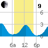 Penikese Island tide chart for Sunday, January 9, 2022