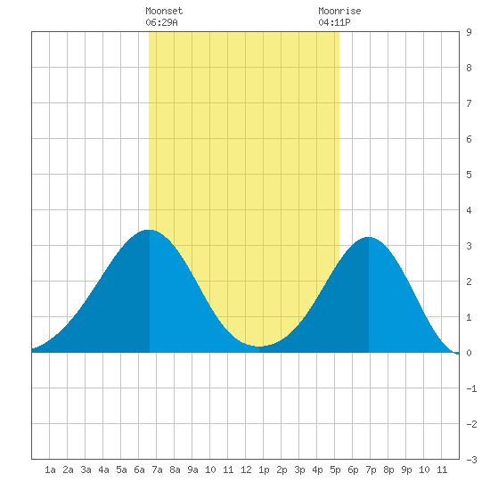 Penikese Island tide chart for Tuesday, February 15, 2022