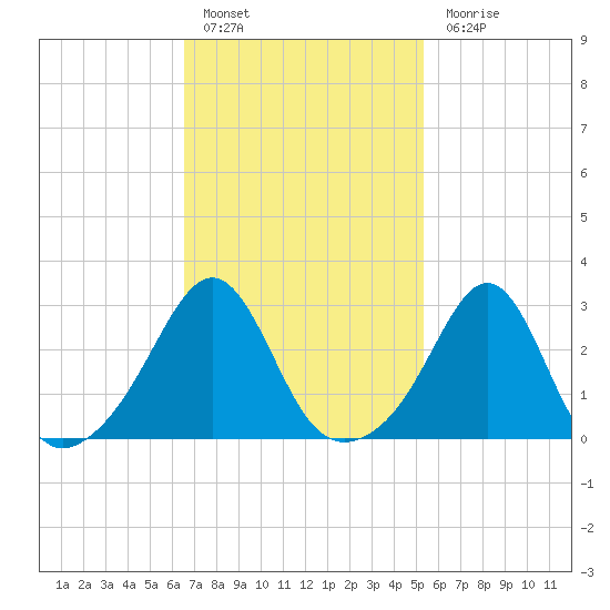Penikese Island tide chart for Thursday, February 17, 2022