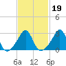 Penikese Island tide chart for Saturday, February 19, 2022
