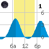 Penikese Island tide chart for Tuesday, February 1, 2022