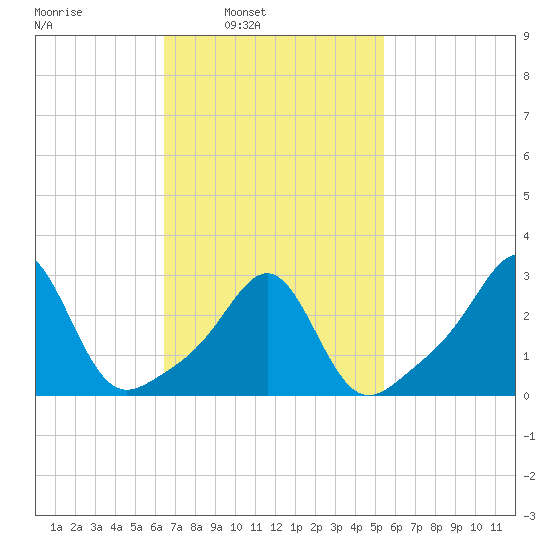 Penikese Island tide chart for Tuesday, February 22, 2022