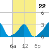 Penikese Island tide chart for Tuesday, February 22, 2022