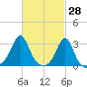 Penikese Island tide chart for Monday, February 28, 2022