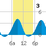 Penikese Island tide chart for Thursday, February 3, 2022